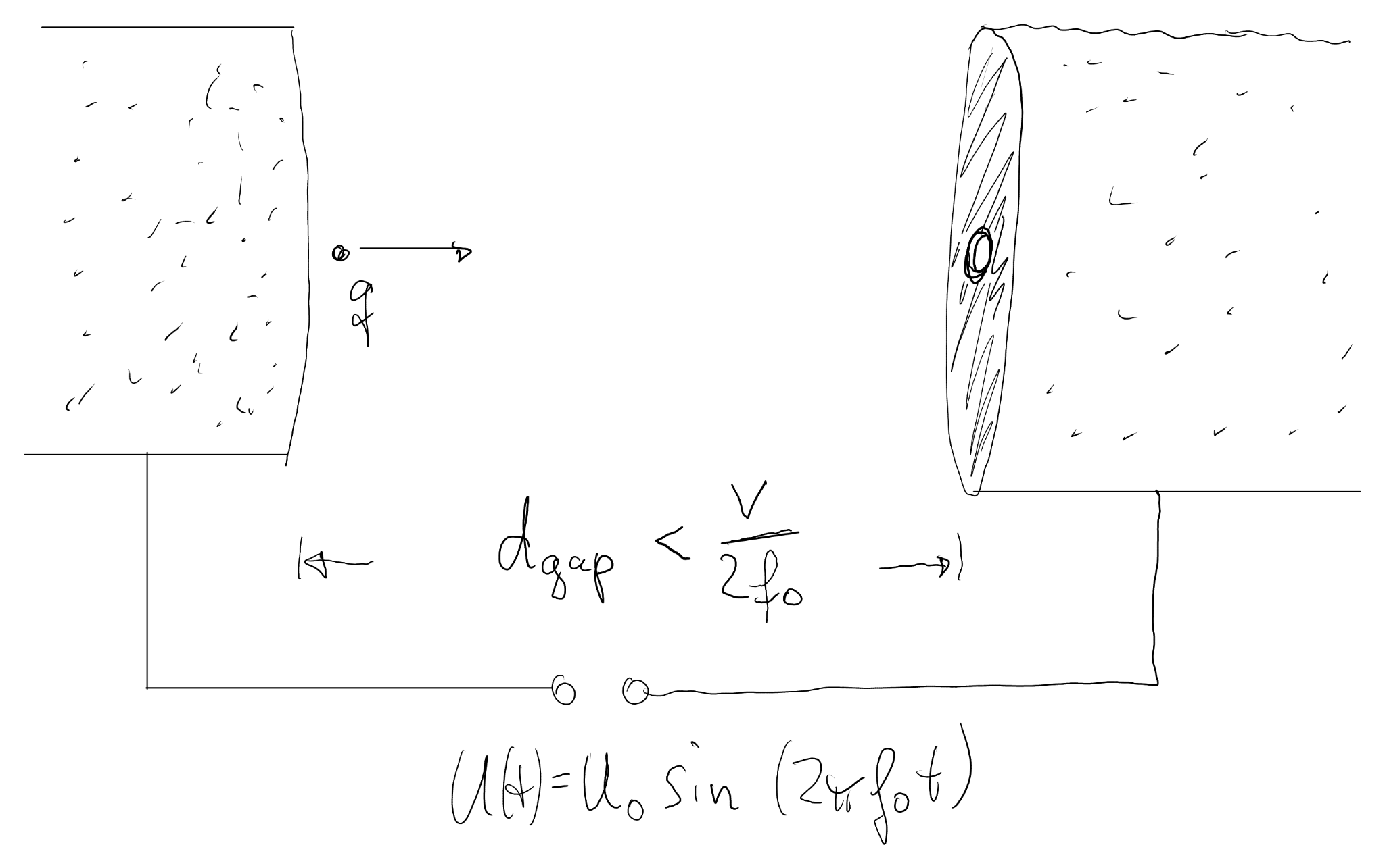 RF-driven capacitor with exit hole in the right plate, driven by a time-dependent voltage U(t); condition d_gap < v/(2 f0) indicated.