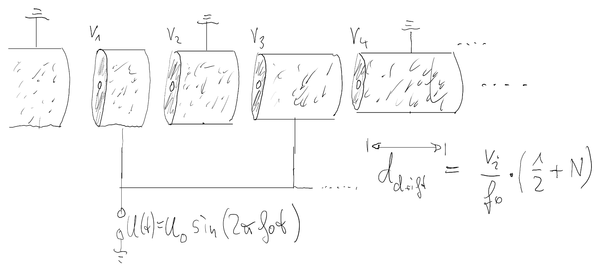 Wideroe linear accelerator with several drift tubes of increasing length and gaps in between; odd tubes at ground, even tubes at RF potential.