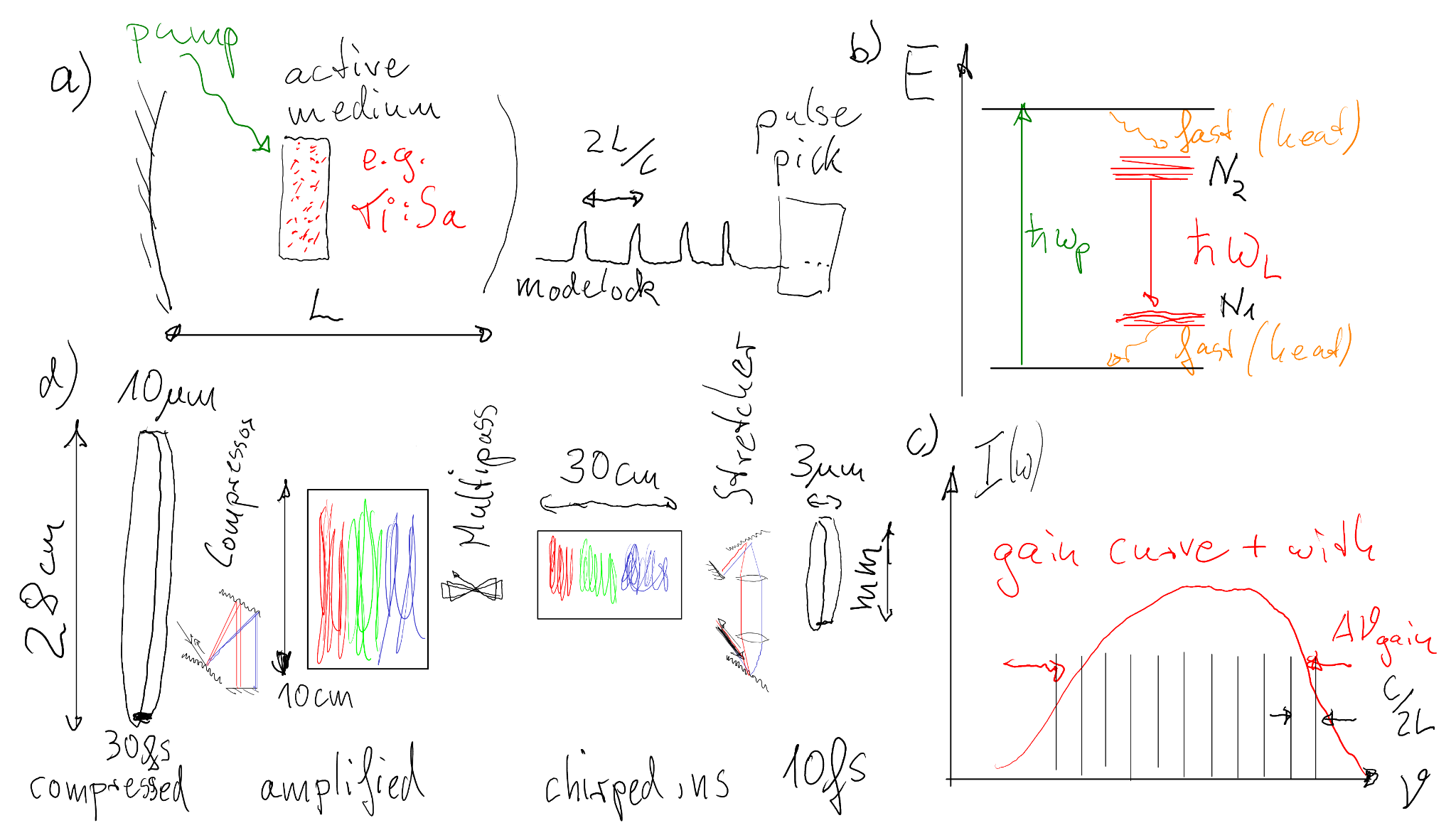 Composite sketch showing (a) laser resonator with active medium and pump, (b) 4-level energy scheme, (c) Gain bandwidth with longitudinal modes, and (d) CPA chain; picked pulse (nJ-level) is stretched in time (chirped), then amplified in Muli-pass amplifiers, expanded, and recompressed.