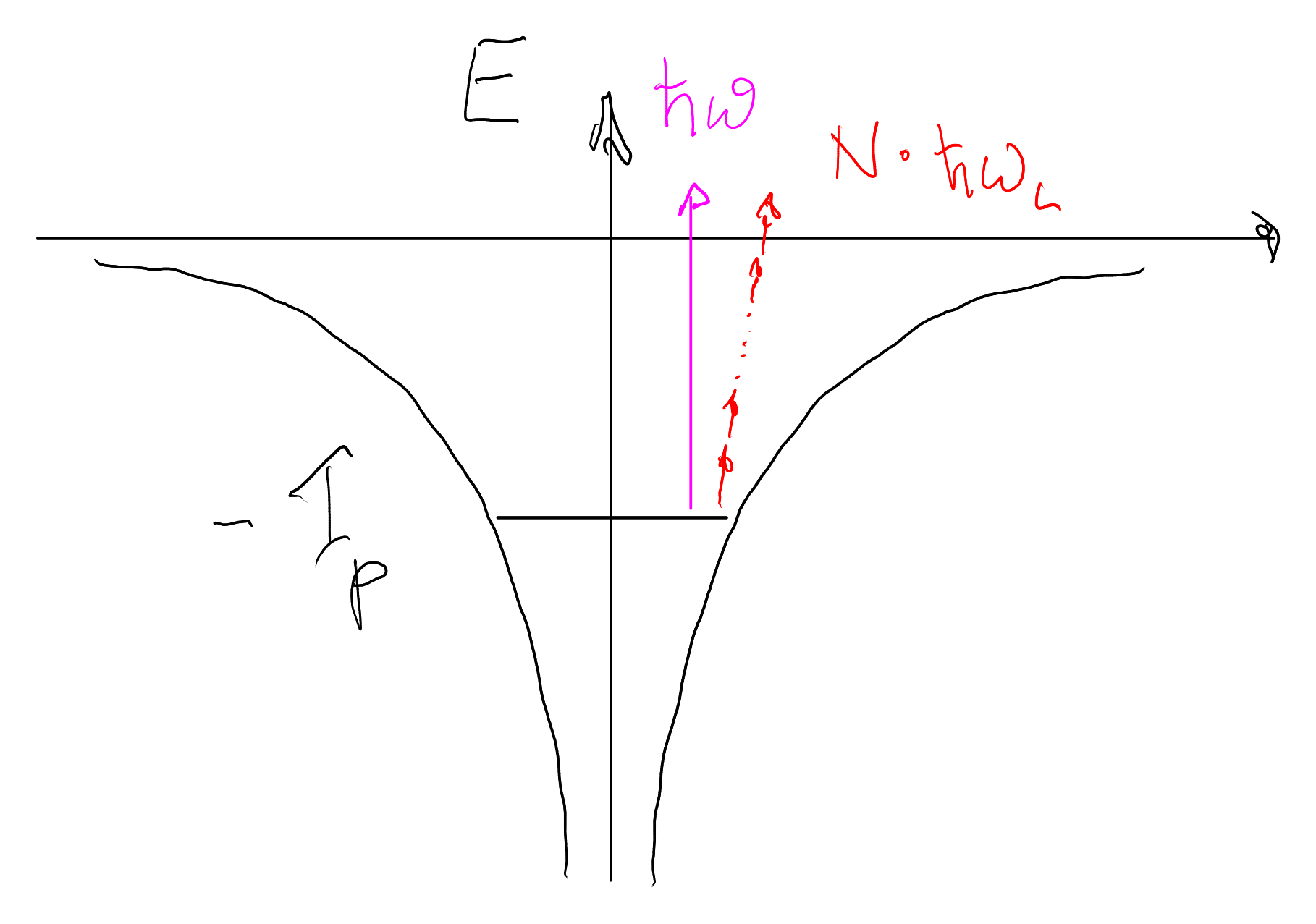 Atomic binding potential with bound state at energy -I_p and multi-photon absorption lifting the electron into the continuum.