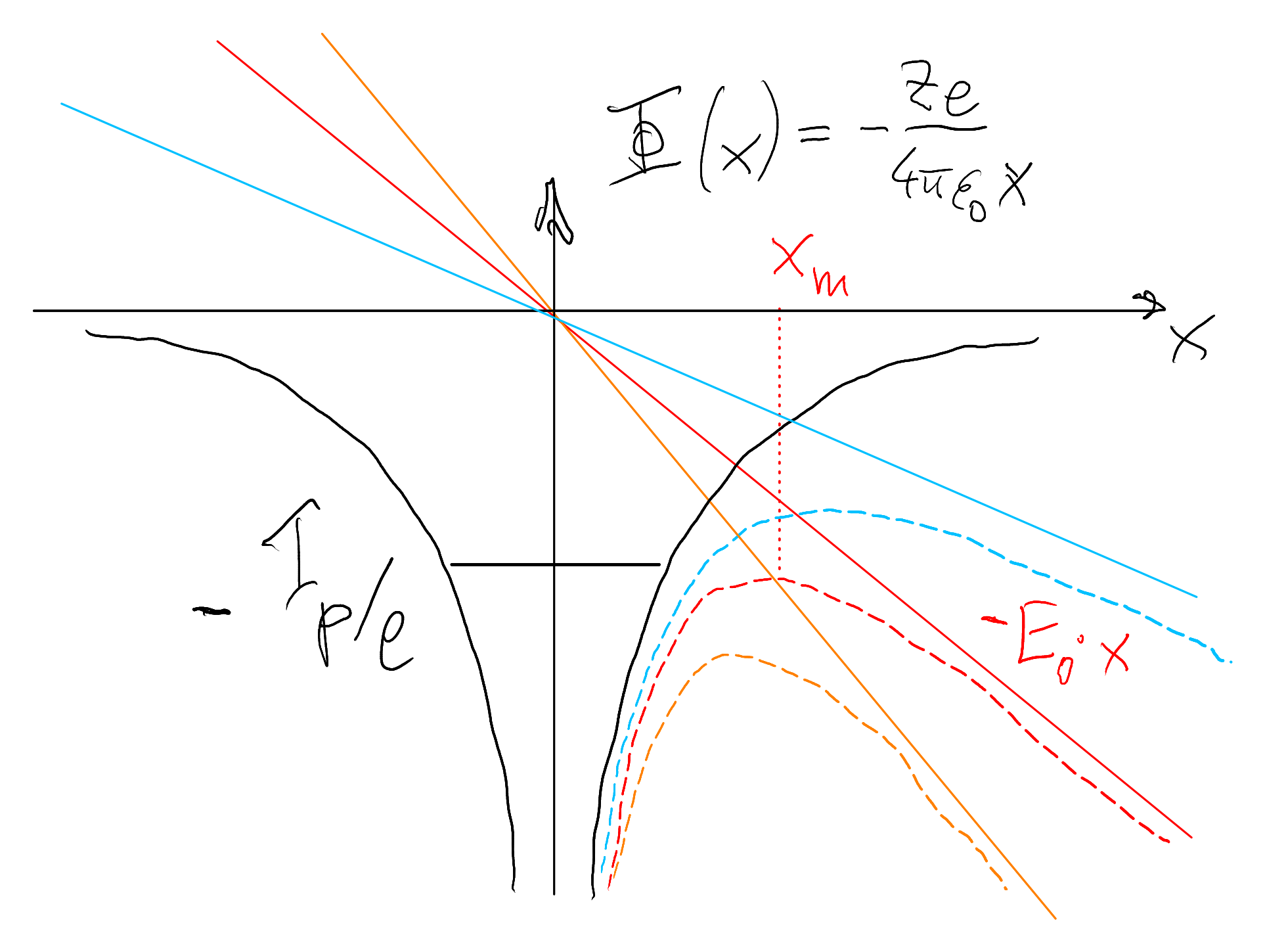 Atomic binding potential distorted by a strong external electric field, forming a barrier through which the electron can tunnel (tunnel ionization).