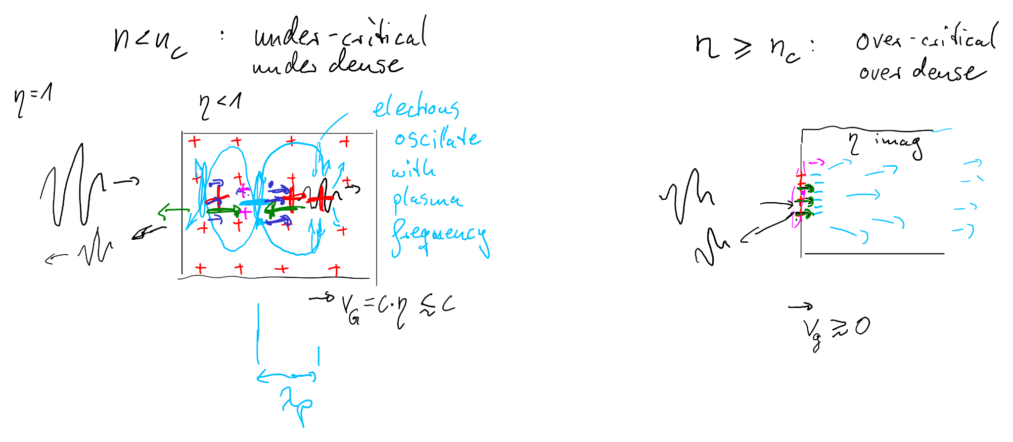 Sketch: group velocity and pulse propagation in plasma.