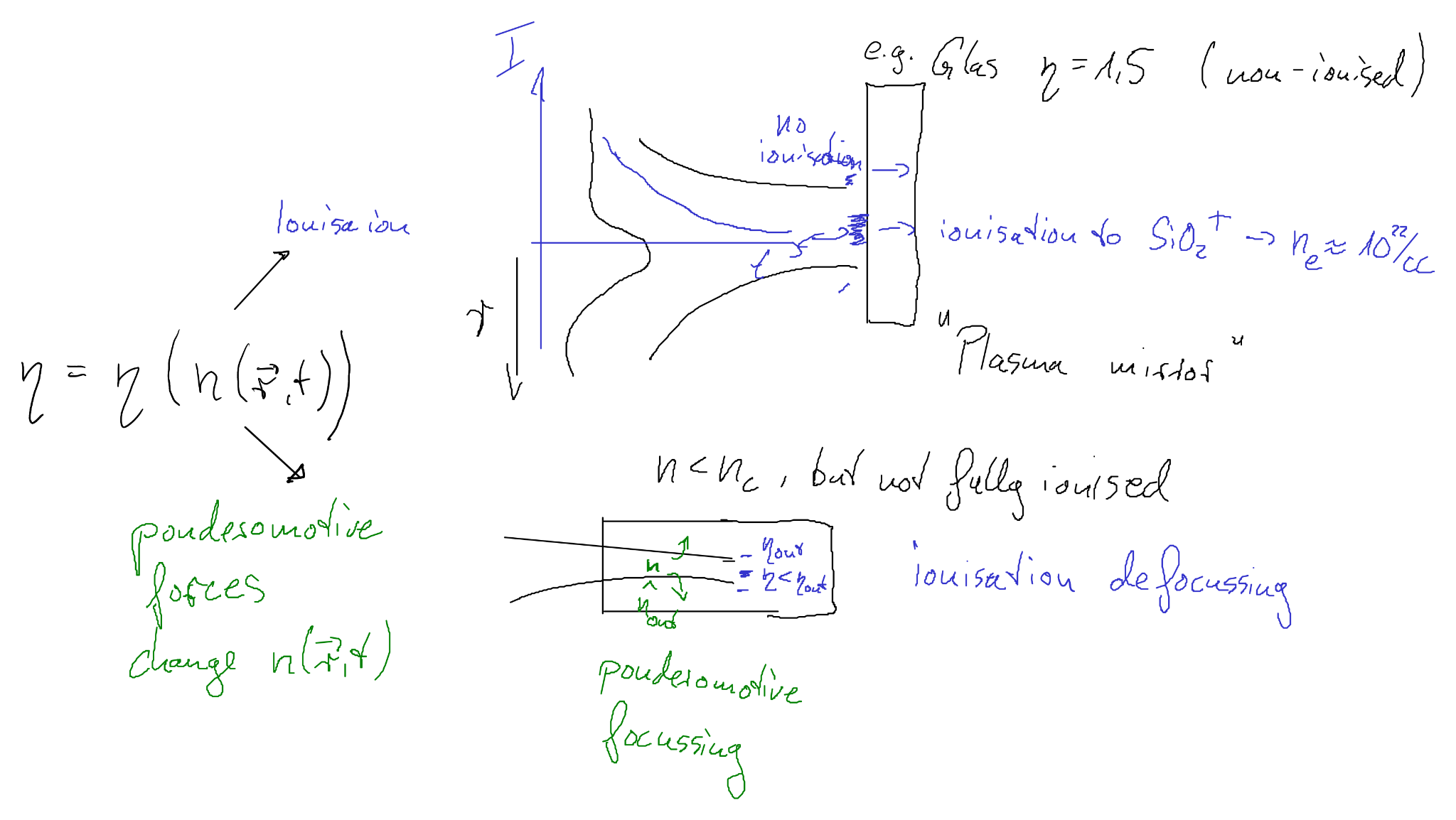 Sketch: ionization and ponderomotive effects changing refractive index.