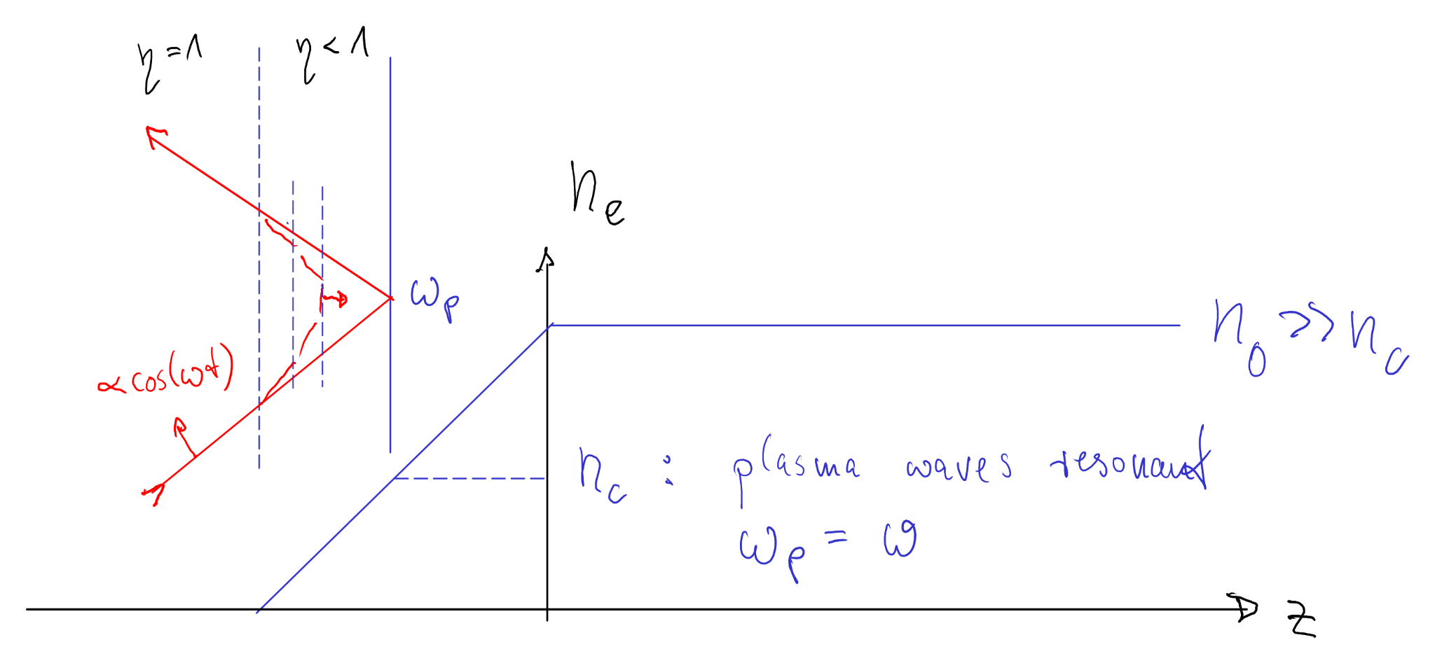 Resonance absorption sketch: oblique incidence on density ramp with critical surface at n_c.