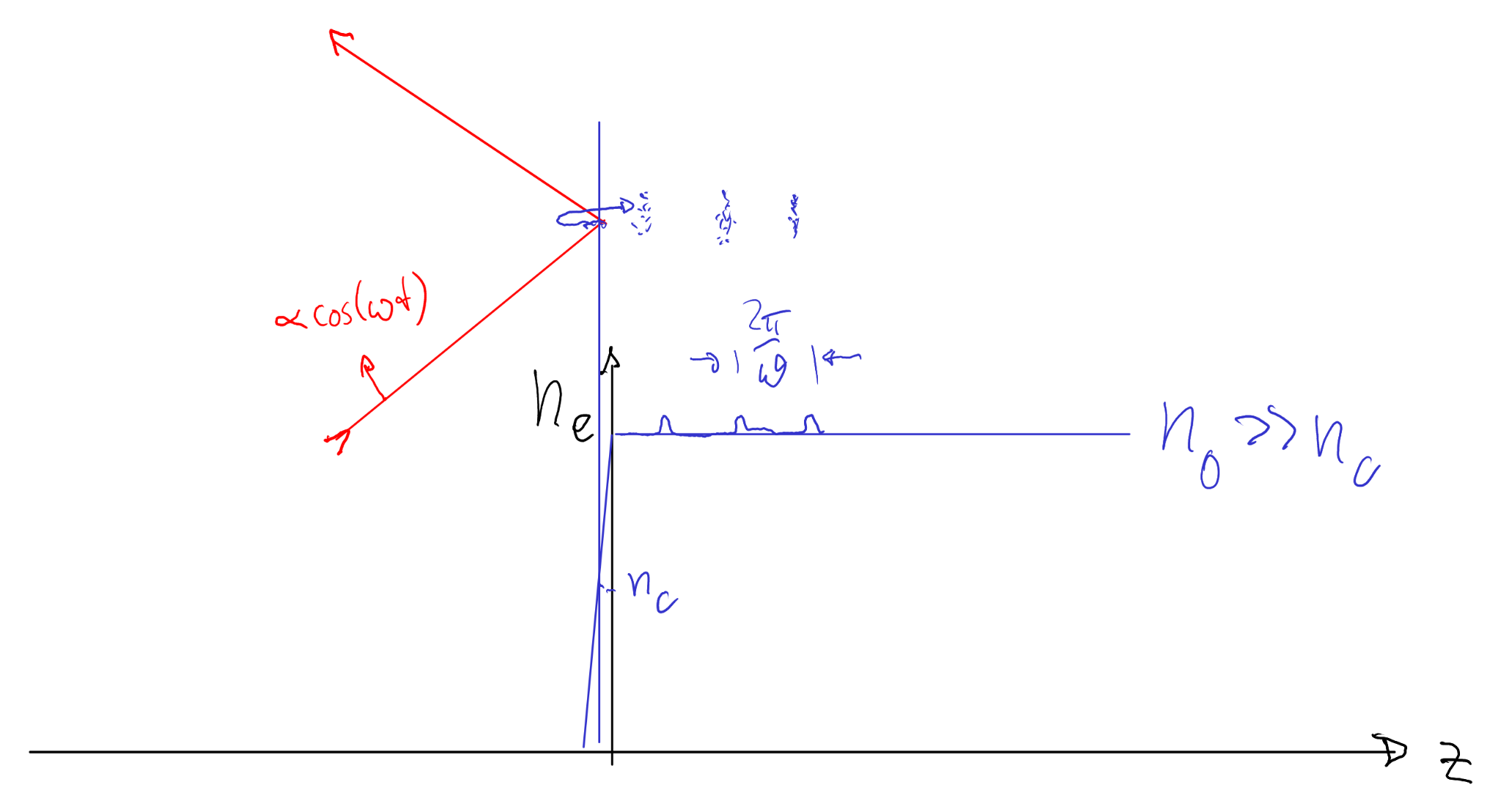 Vacuum/Brunel heating sketch: oblique incidence on sharp boundary injecting electron bunches.